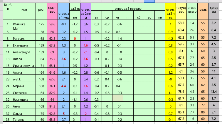Старт 31 марта.Неделя третья день пятый