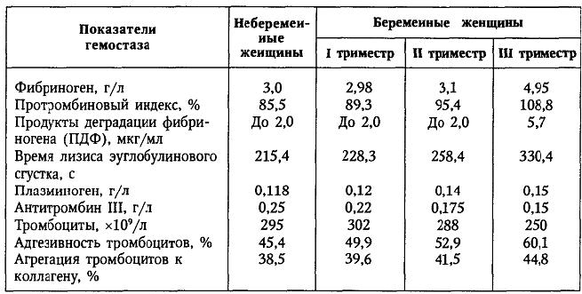 Фибриноген норма у женщин по возрасту таблица