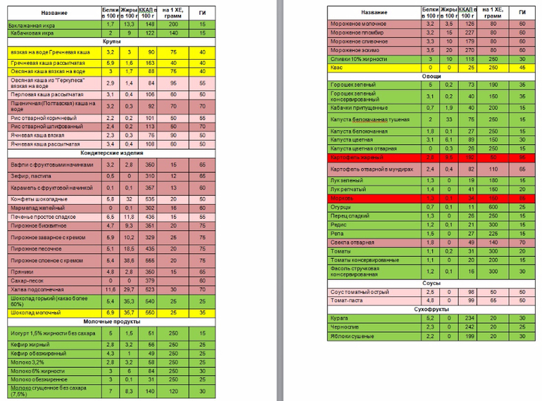 Таблица хлебных единиц для диабетиков 1 типа для детей правила и схема