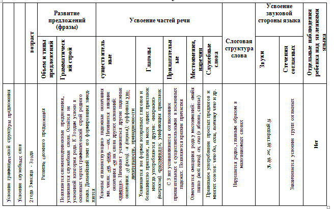 Схема нормального развития детской речи по гвоздеву