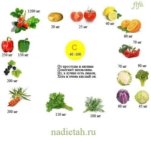 Витамины наглядно