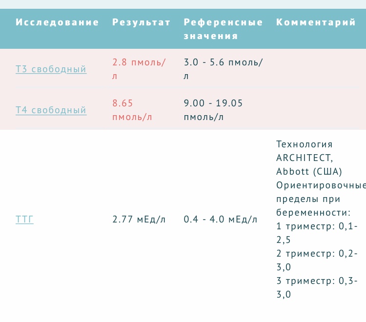 Высокий ттг эутирокс. ТТГ 2 триместр беременности. ТТГ 0,2.