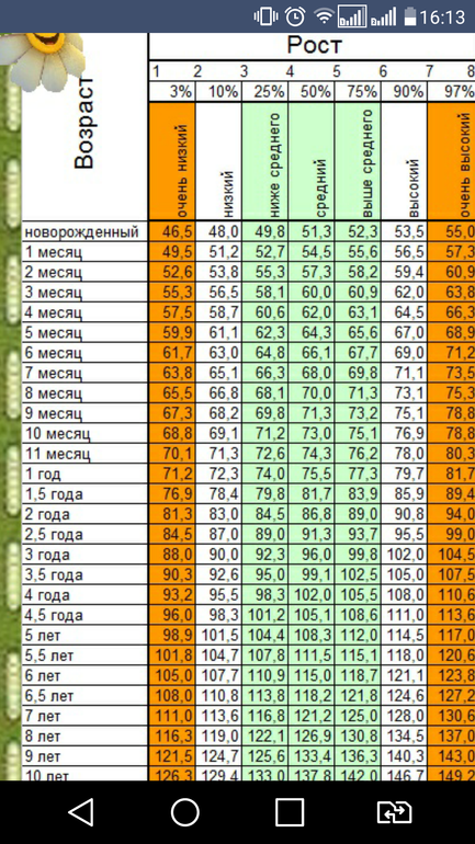 Таблица роста девочек. Рост девочки в 4 года норма. Рост девочки в 8 лет норма. Нормы роста и веса для девочек 4 года. Рост девочки 8 лет таблица норма.