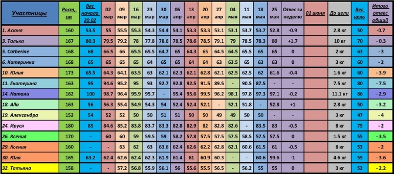 Итоги 13-й недели "100 дней до лета".