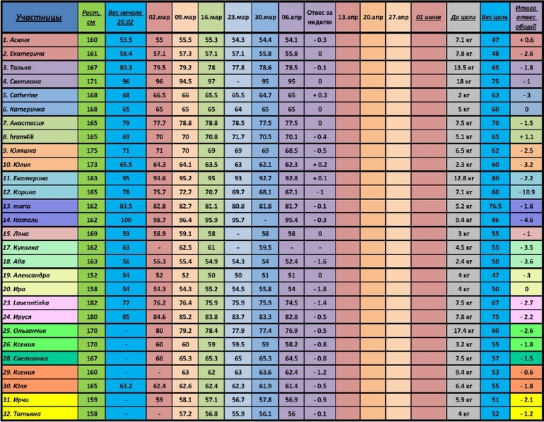 Итоги 6-й недели марафона.