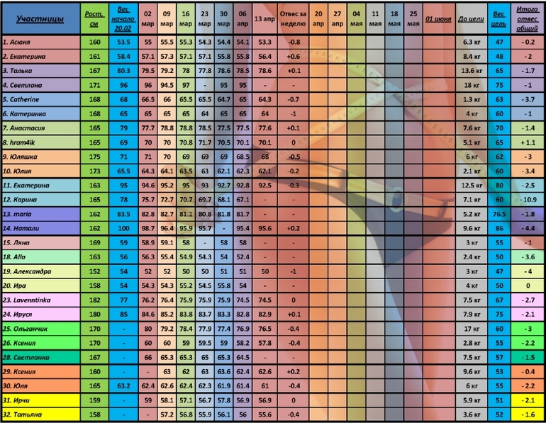 Итоги 7-й недели "100 дней до лета".