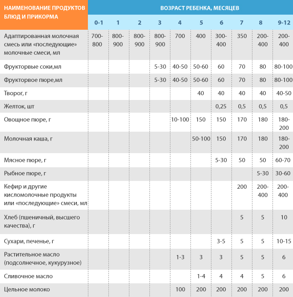 Схема прикорма по Комаровскому, первый прикорм, продолжение прикорма в 7, 8, 9 месяцев - mama.ua
