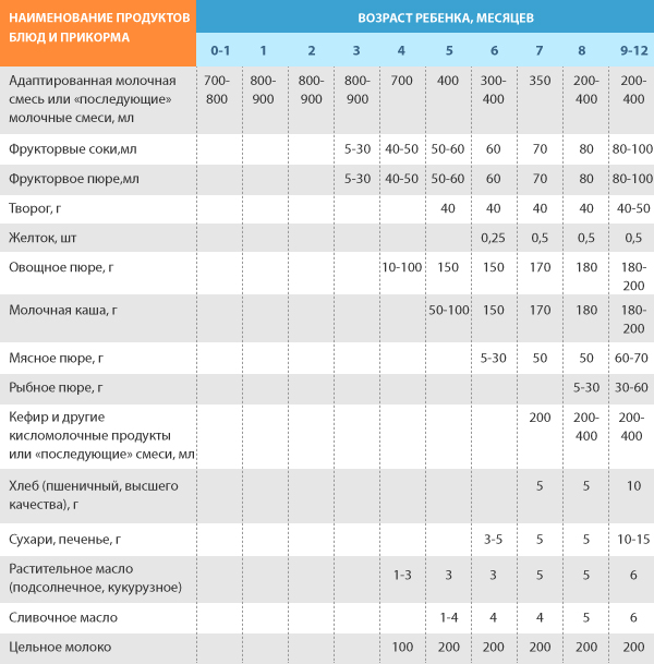 Таблица прикорма детей по месяцам