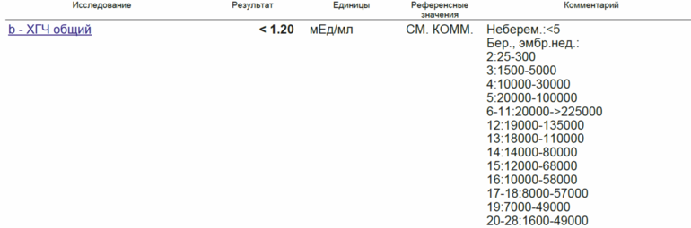 1 день задержки. Уровень ХГЧ — 24 ответов