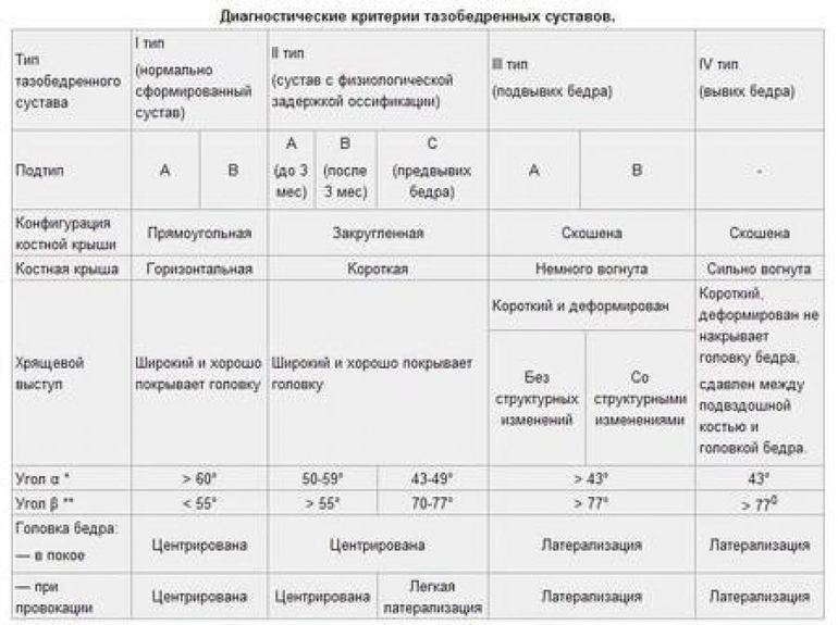 Углы тазобедренных суставов норма таблица по месяцам