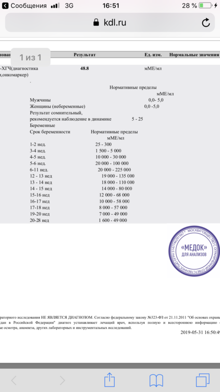 Сколько готовится анализ хгч. Результаты ХГЧ КДЛ.