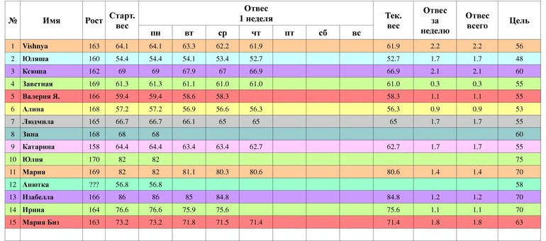 Таблица четверг(старт 21.04)