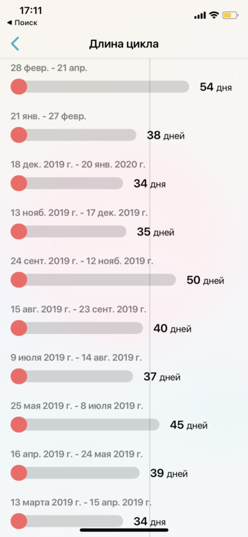 Нарушения менструального цикла, причины появления, методы лечения