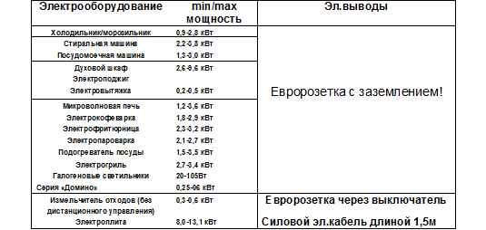 Часто задаваемые вопросы. Где и как делать электрику на кухне для встраиваемой техники.