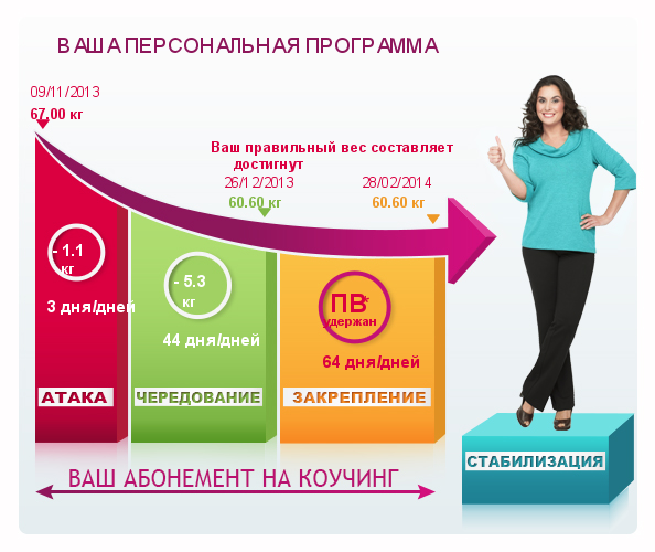 Диета Дюкана