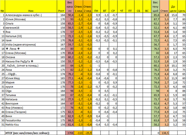 Старт 13/01. Отчет за четверг 3 недели.
