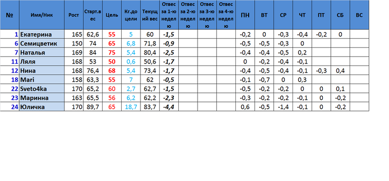 Старт 16.06.3 Неделя 1 День.Отчет за воскресенье
