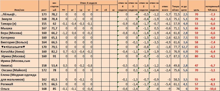 Неделя 4, день 6 (Старт 05.05)