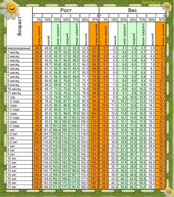 Полезная таблица: «Рост и вес от 0 до 17 лет»