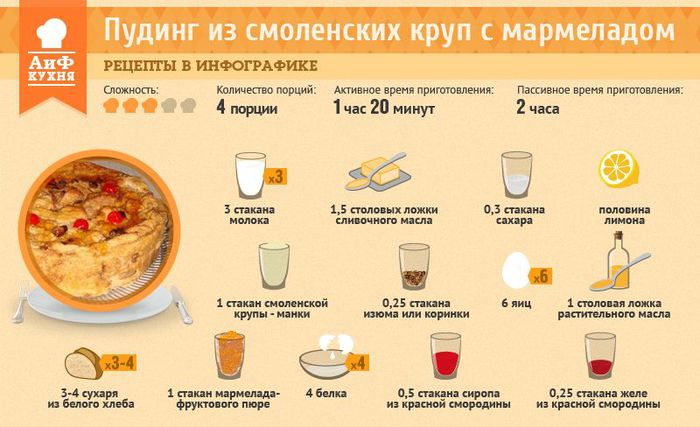 Рецепты манной каши на 4 порции