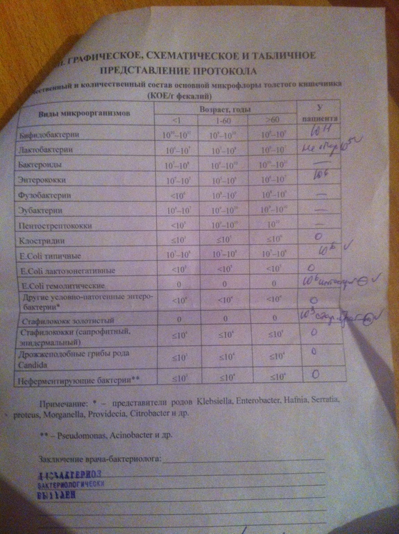 Если кто понимает в результатах анализов помогите....