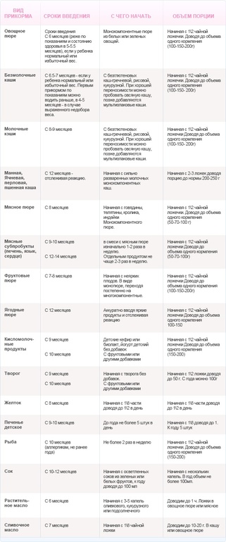 Схема прикормамс с 6 мес