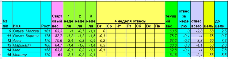 Старт 28 апреля. Неделя четвертая день третий.