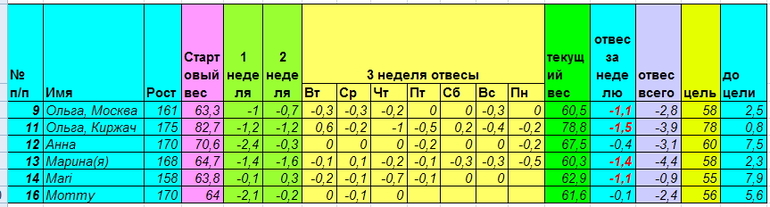 Старт 28 апреля. Неделя четвертая день второй.