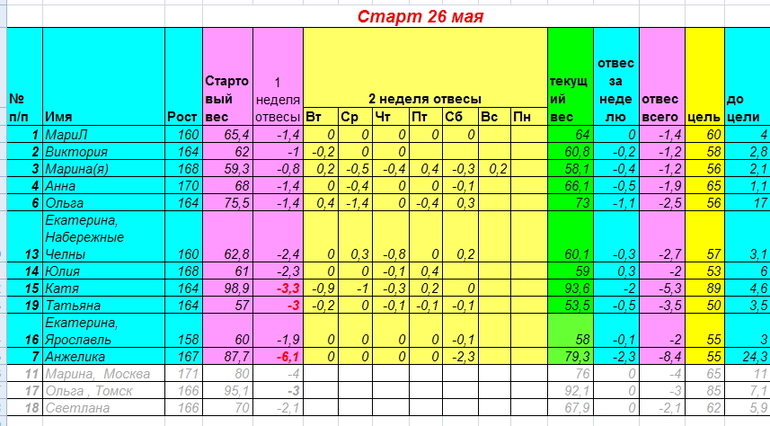 Старт 26 мая. Неделя вторая день седьмой.