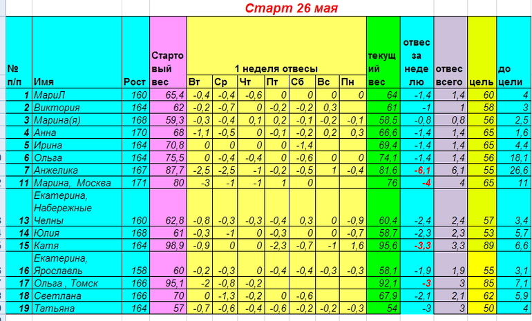 Старт 26 мая. Неделя вторая день второй.