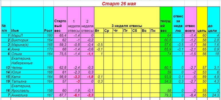 Старт 26 мая. Неделя третья день третий.